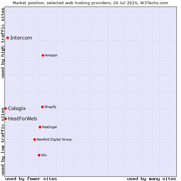 Market position of Intercom vs. HostForWeb vs. Cologix