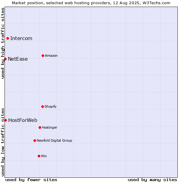 Market position of Intercom vs. HostForWeb vs. NetEase