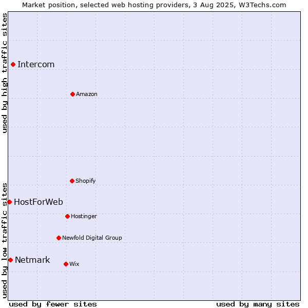 Market position of Intercom vs. Netmark vs. HostForWeb