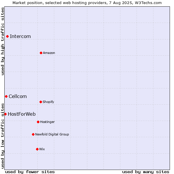 Market position of Intercom vs. Cellcom vs. HostForWeb