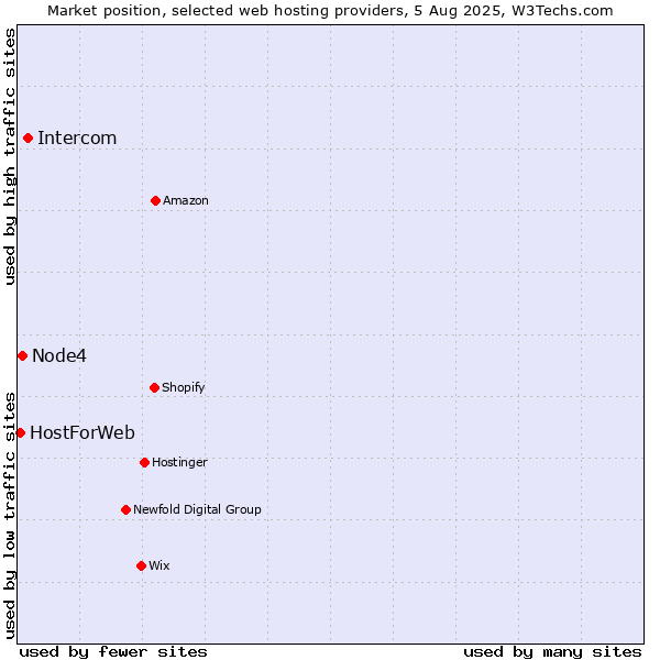 Market position of Intercom vs. Node4 vs. HostForWeb