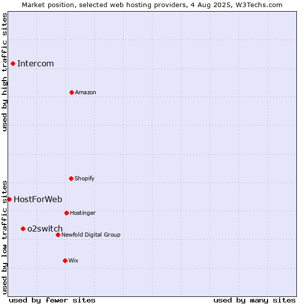 Market position of o2switch vs. Intercom vs. HostForWeb