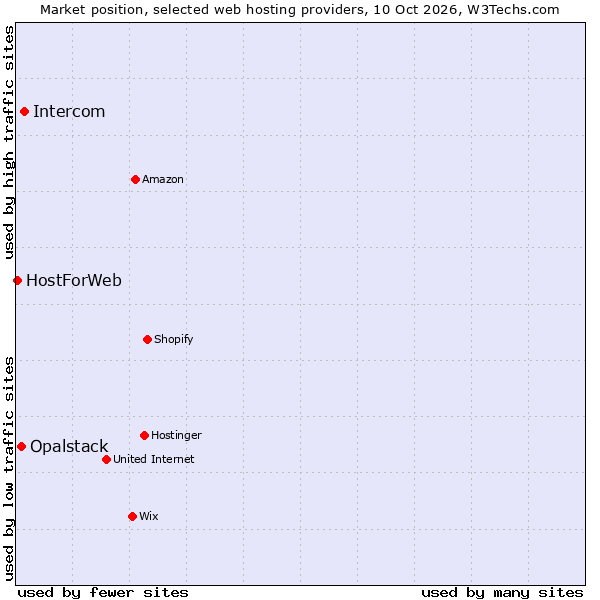 Market position of Intercom vs. Opalstack vs. HostForWeb