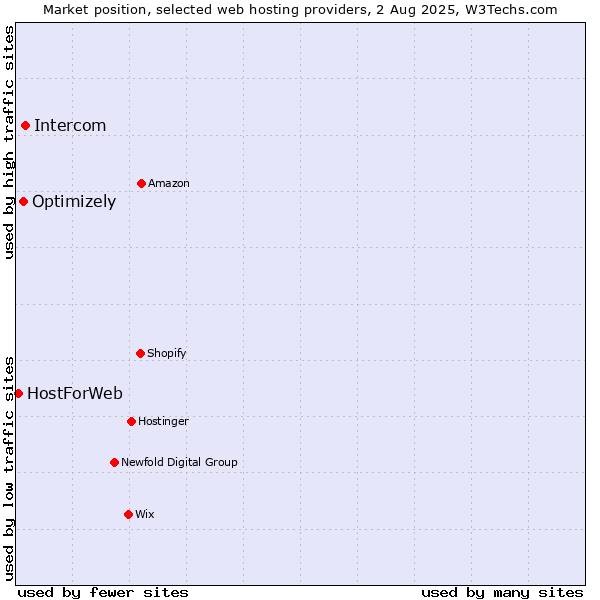 Market position of Intercom vs. Optimizely vs. HostForWeb