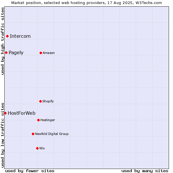 Market position of Intercom vs. Pagely vs. HostForWeb