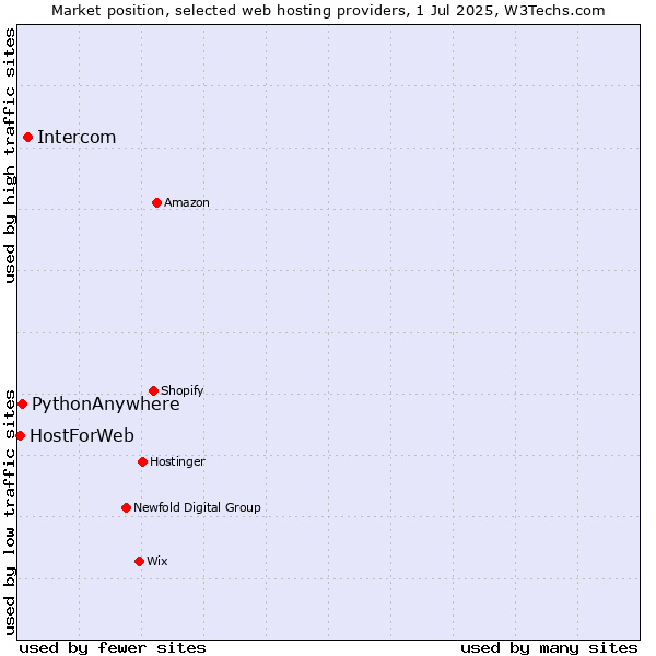 Market position of Intercom vs. PythonAnywhere vs. HostForWeb