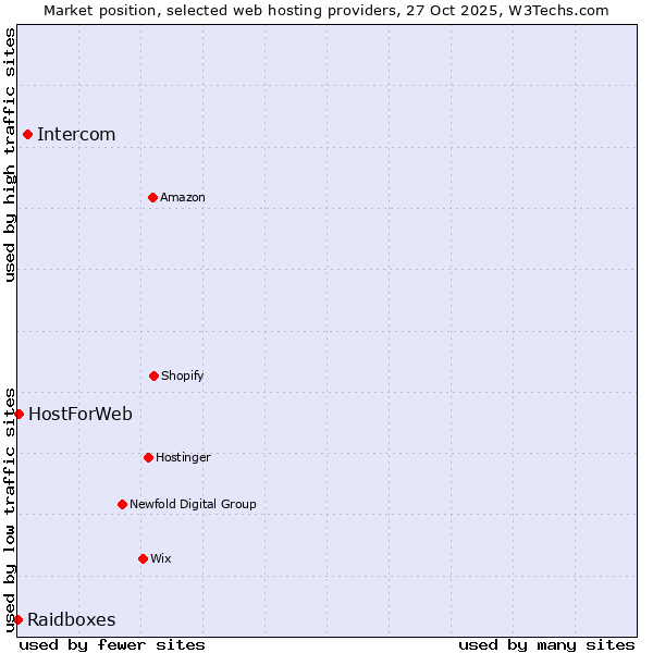 Market position of Intercom vs. HostForWeb vs. Raidboxes