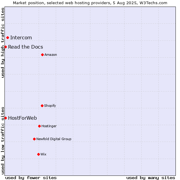Market position of Intercom vs. Read the Docs vs. HostForWeb