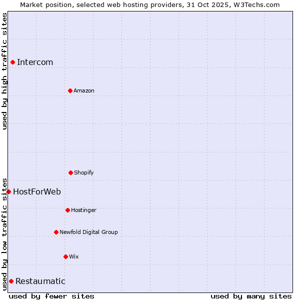 Market position of Intercom vs. Restaumatic vs. HostForWeb