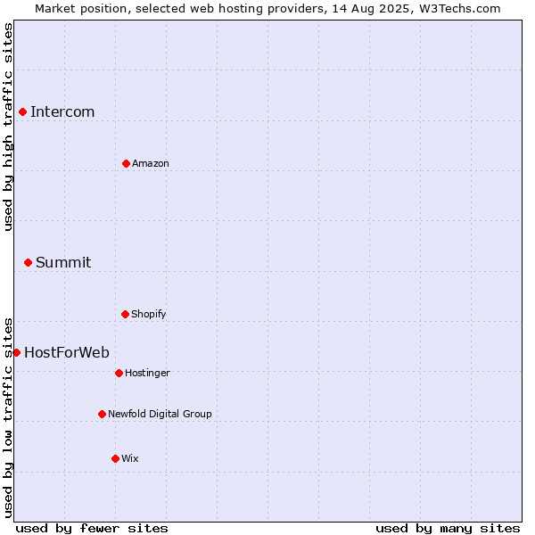 Market position of Summit vs. Intercom vs. HostForWeb