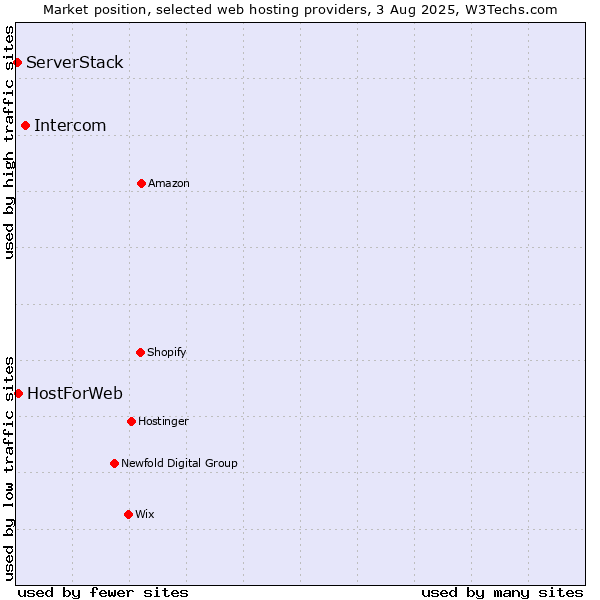 Market position of Intercom vs. HostForWeb vs. ServerStack
