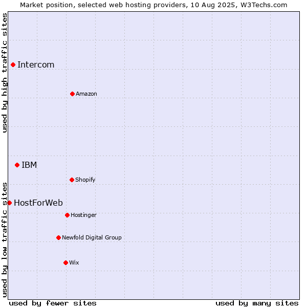 Market position of IBM vs. Intercom vs. HostForWeb