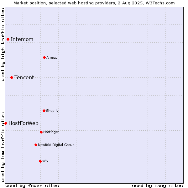 Market position of Tencent vs. Intercom vs. HostForWeb