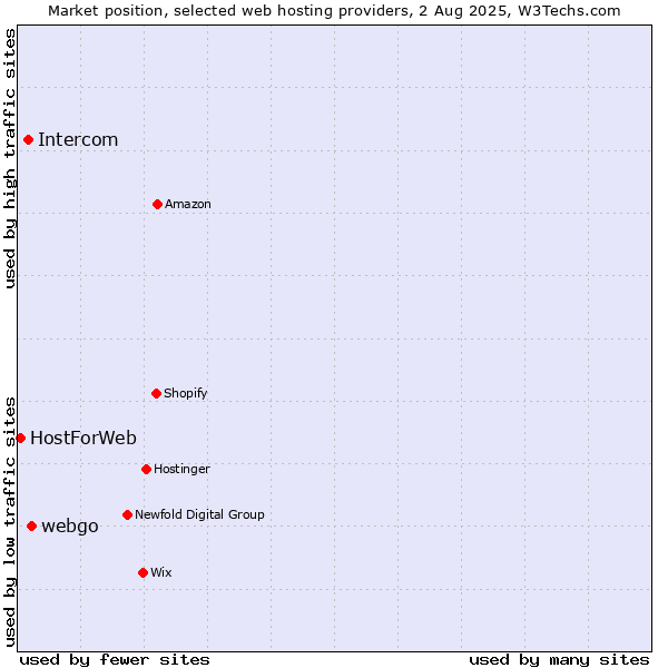 Market position of webgo vs. Intercom vs. HostForWeb