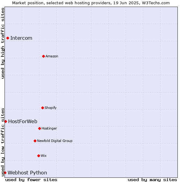 Market position of Intercom vs. HostForWeb vs. Webhost Python