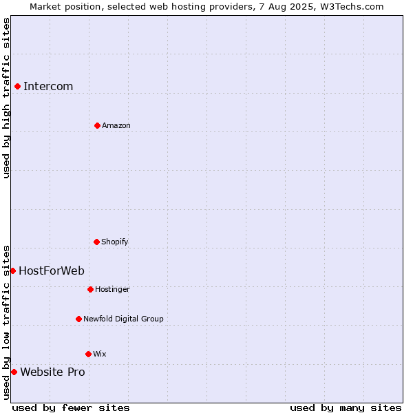 Market position of Intercom vs. Website Pro vs. HostForWeb