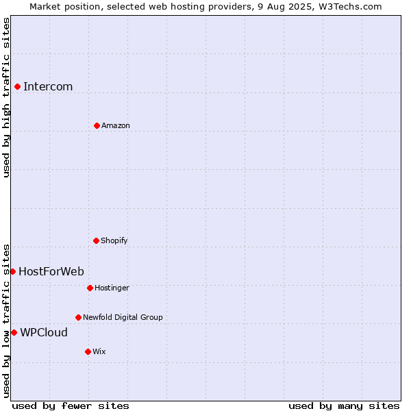 Market position of Intercom vs. WPCloud vs. HostForWeb