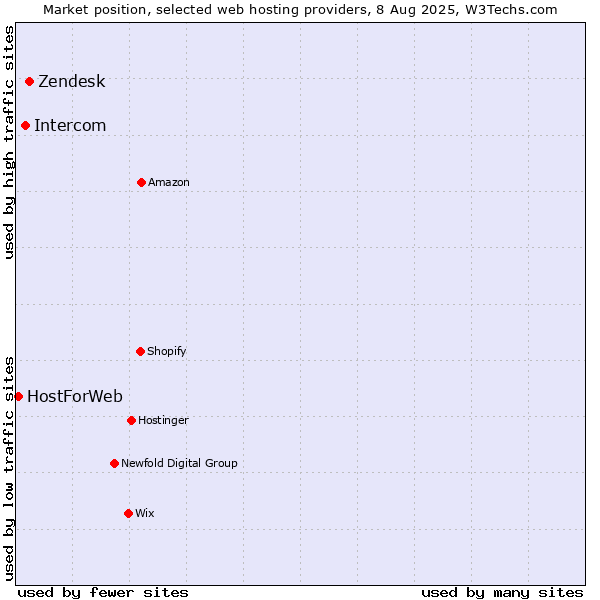 Market position of Zendesk vs. Intercom vs. HostForWeb