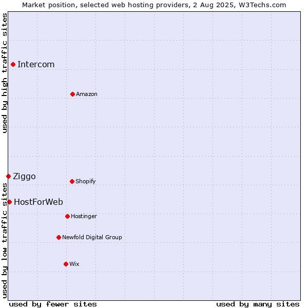 Market position of Intercom vs. HostForWeb vs. Ziggo