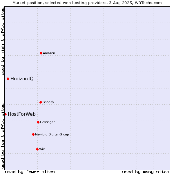 Market position of HorizonIQ vs. HostForWeb
