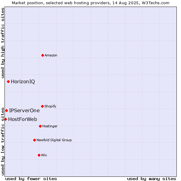Market position of HorizonIQ vs. IPServerOne vs. HostForWeb