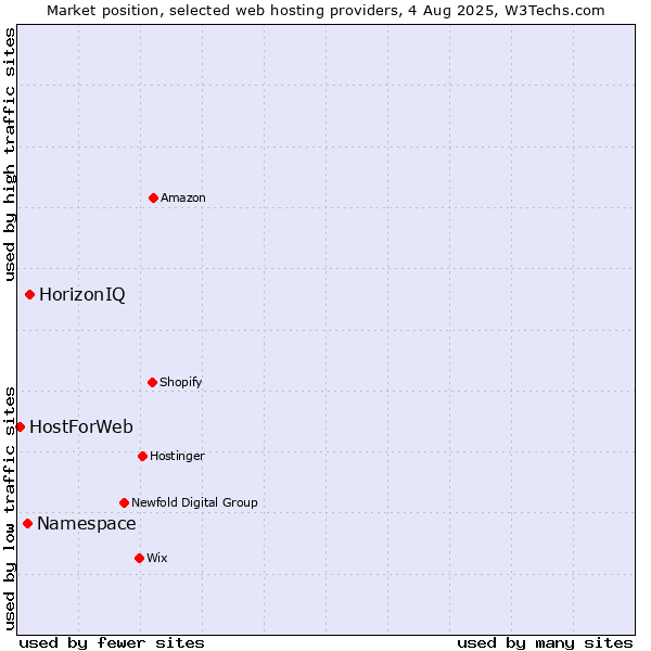 Market position of HorizonIQ vs. Namespace vs. HostForWeb