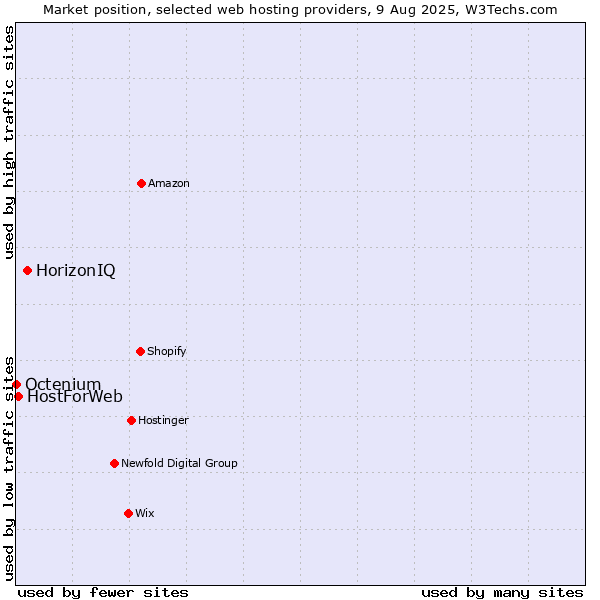 Market position of HorizonIQ vs. HostForWeb vs. Octenium