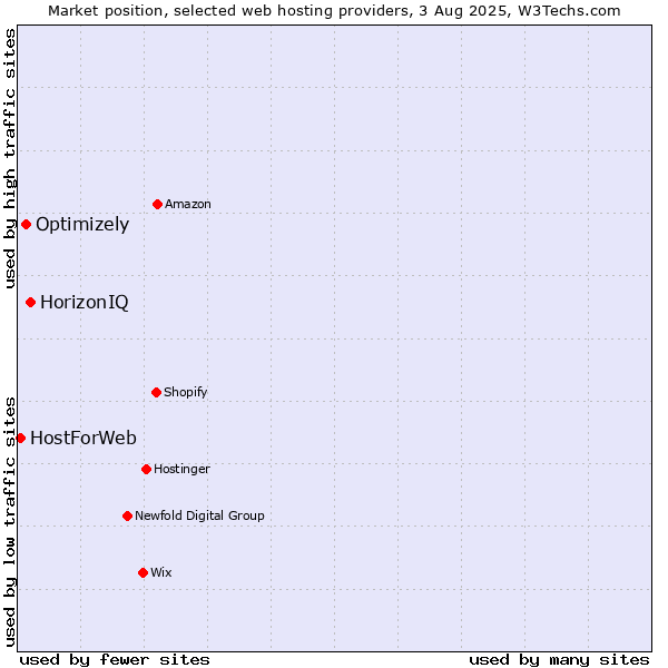 Market position of HorizonIQ vs. Optimizely vs. HostForWeb