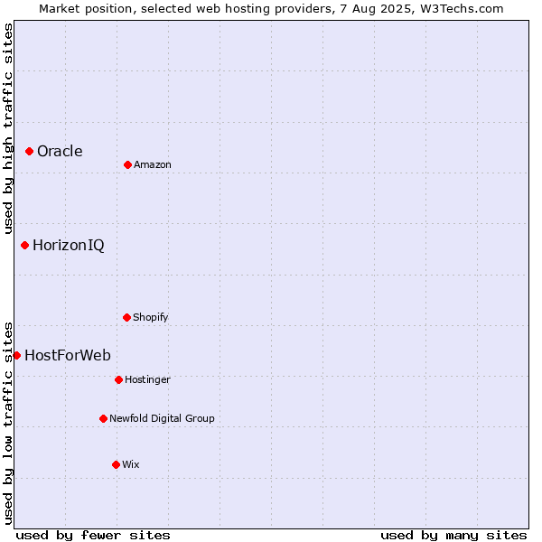 Market position of Oracle vs. HorizonIQ vs. HostForWeb