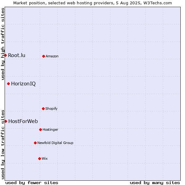Market position of HorizonIQ vs. HostForWeb vs. Root.lu