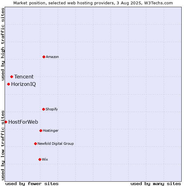 Market position of Tencent vs. HorizonIQ vs. HostForWeb
