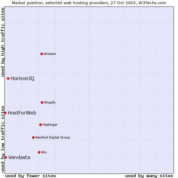 Market position of HorizonIQ vs. Vendasta vs. HostForWeb