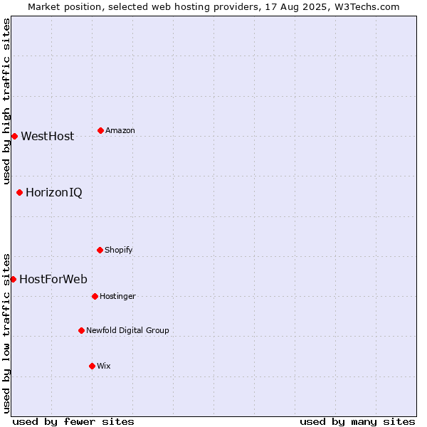 Market position of HorizonIQ vs. WestHost vs. HostForWeb