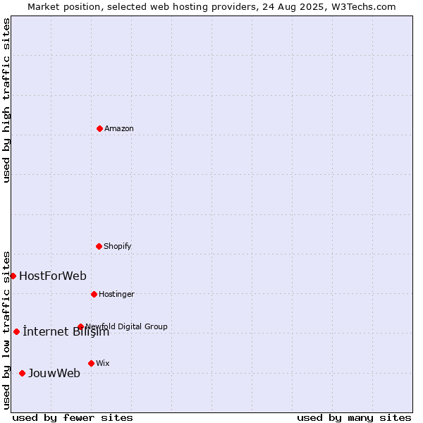 Market position of JouwWeb vs. İnternet Bilişim vs. HostForWeb