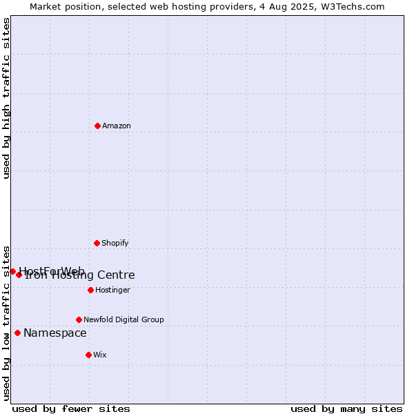 Market position of Iron Hosting Centre vs. Namespace vs. HostForWeb