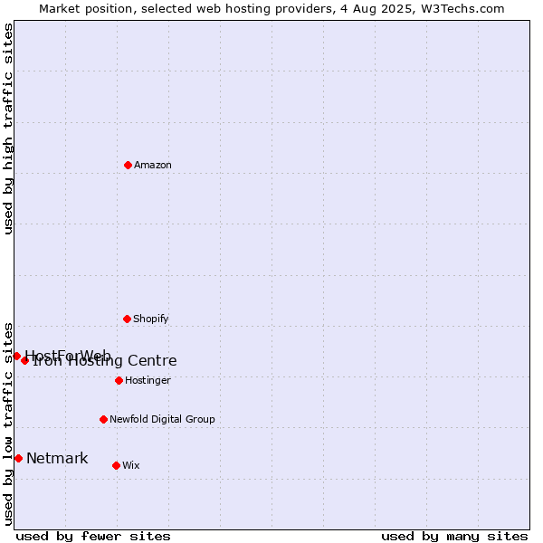 Market position of Iron Hosting Centre vs. Netmark vs. HostForWeb