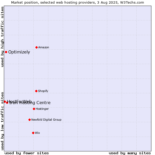 Market position of Iron Hosting Centre vs. Optimizely vs. HostForWeb