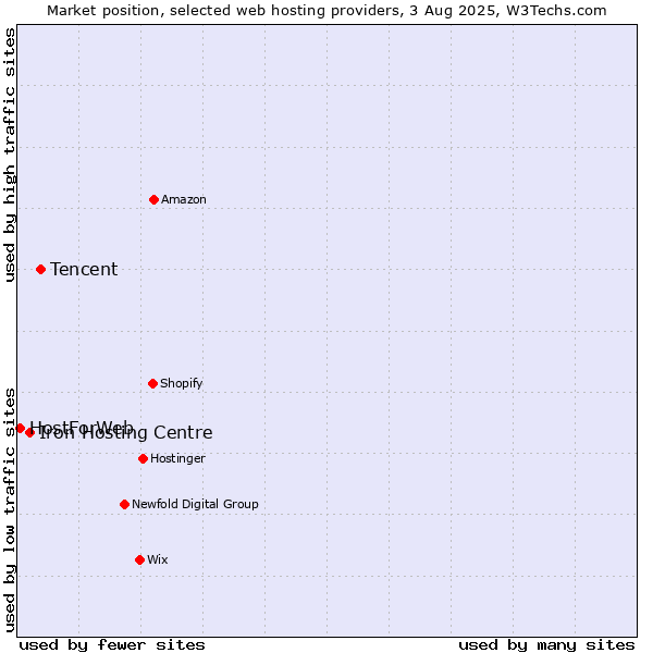 Market position of Tencent vs. Iron Hosting Centre vs. HostForWeb