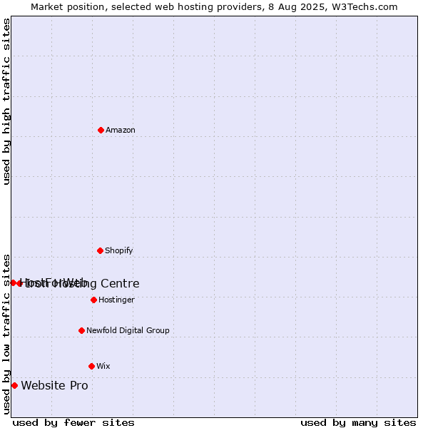 Market position of Iron Hosting Centre vs. Website Pro vs. HostForWeb
