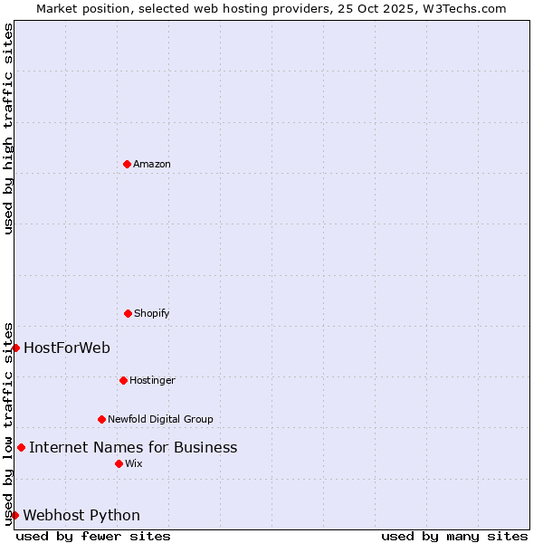 Market position of Internet Names for Business vs. HostForWeb vs. Webhost Python