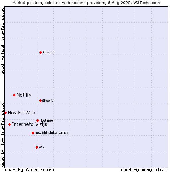 Market position of Netlify vs. Interneto Vizija vs. HostForWeb