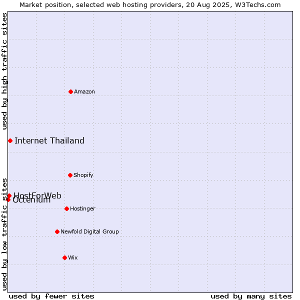 Market position of Internet Thailand vs. HostForWeb vs. Octenium
