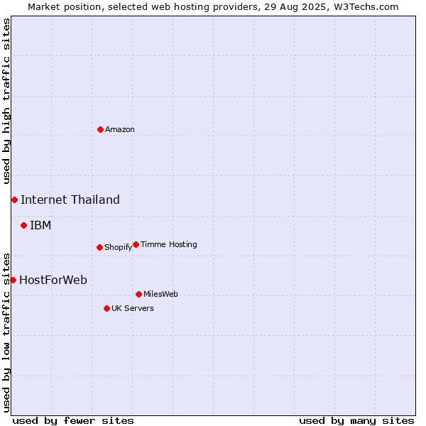 Market position of IBM vs. Internet Thailand vs. HostForWeb