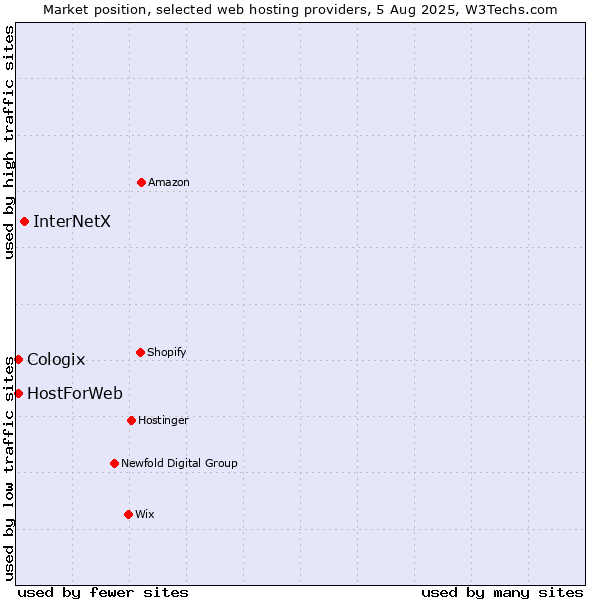 Market position of InterNetX vs. HostForWeb vs. Cologix