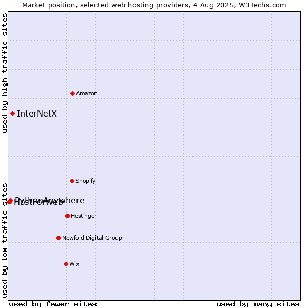 Market position of InterNetX vs. PythonAnywhere vs. HostForWeb
