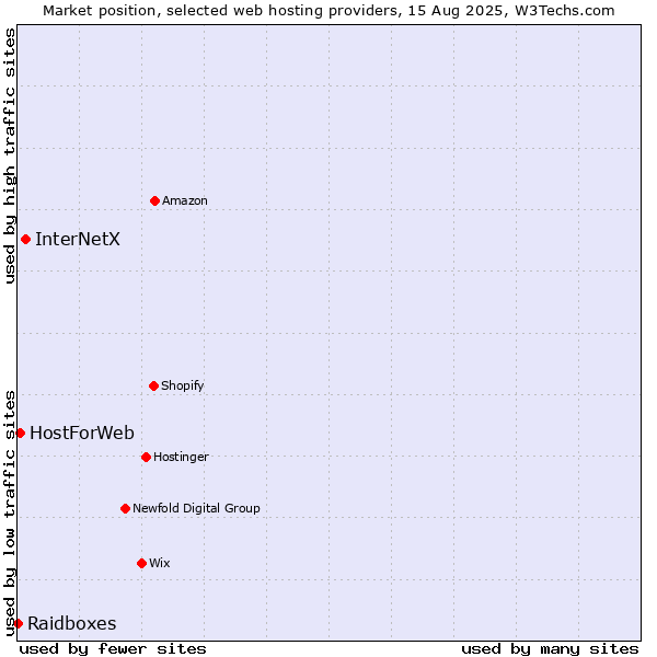 Market position of InterNetX vs. HostForWeb vs. Raidboxes