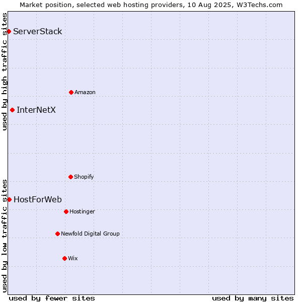 Market position of InterNetX vs. HostForWeb vs. ServerStack