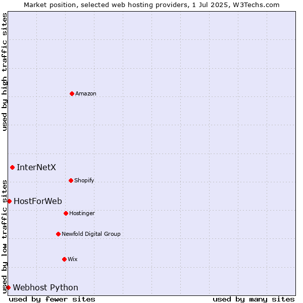 Market position of InterNetX vs. HostForWeb vs. Webhost Python