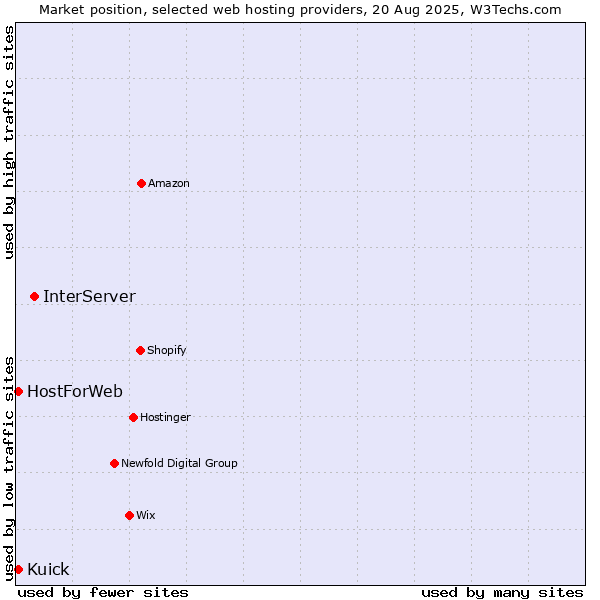 Market position of InterServer vs. Kuick vs. HostForWeb