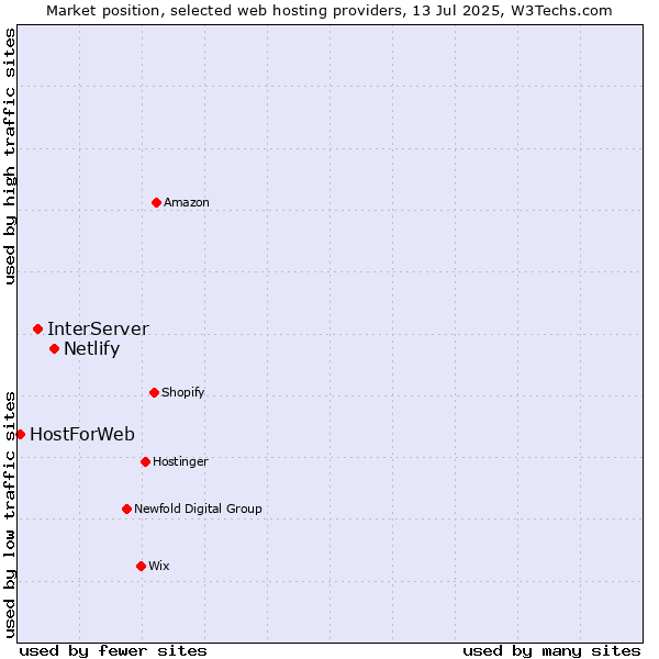 Market position of Netlify vs. InterServer vs. HostForWeb